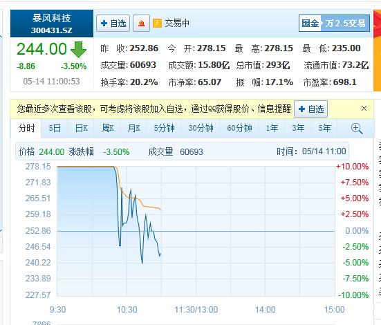 暴风科技神话结束?开盘涨停后开始下滑