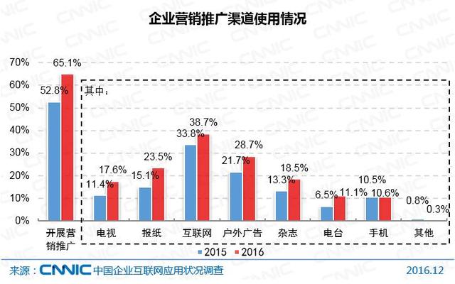 第39次CNNIC报告第四章:企业运营中的互联网应用状况