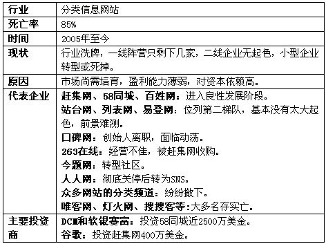 分类网站3年倒下九成：从产业泡沫到盈利拐点