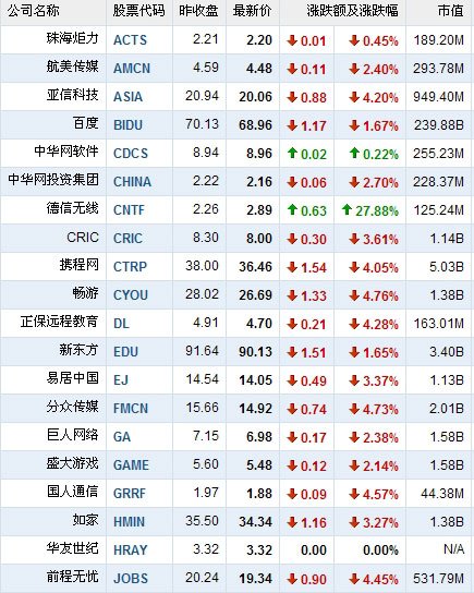 5月20日中国概念股普跌 德信无线逆势涨21.7%