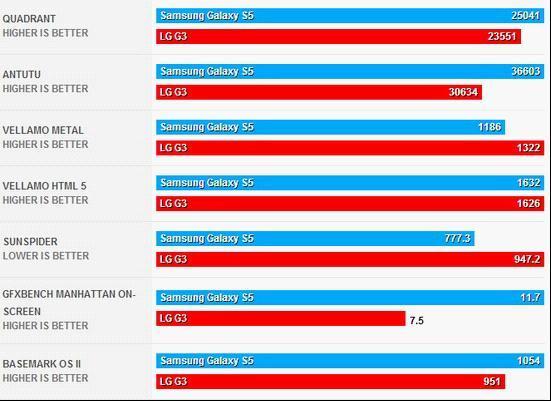 LG G3对三星S5：谁才是韩系Android机王？