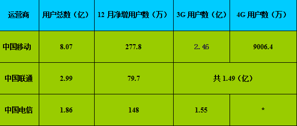 运营商4G增速哪家强：移动最快 电信不乐观