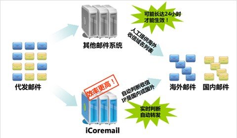 海外畅邮 首选iCoremail超级企业邮箱