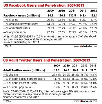 美國社交網使用者57%用Facebook 11%用Twitter