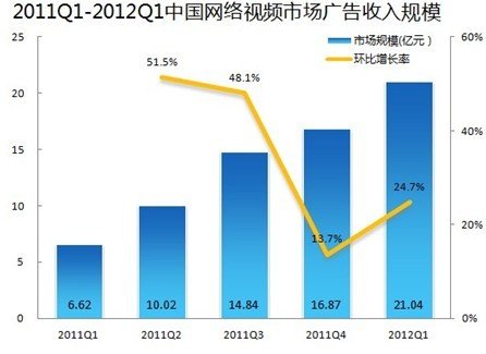 第一季中国网络视频广告规模21亿 环比增25%