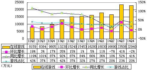 图解欢聚时代季报：营收净利增速均放缓