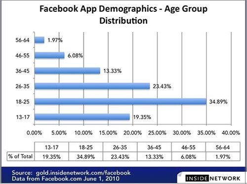 Facebook热门应用分析：用户年轻化 女用户增长
