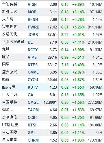 6月28日中国概念股涨跌互现 华视传媒大涨9.89%