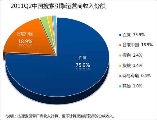 谷歌在华收入份额再次跌破20% 百度为75.9%