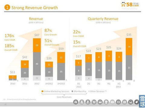 58同城IPO路演PPT注释：将更多流量进行货币化