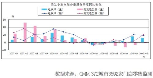 生機(jī)勃勃的美發(fā)小家電市場(chǎng)