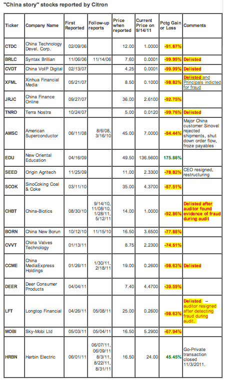 Citron十年做空收获颇丰 大部分公司遭摘牌