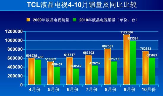 TCL集团液晶电视销量连续7月同比下滑