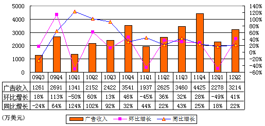 图解网易季报：受魔兽拖累 游戏收入环比降5%