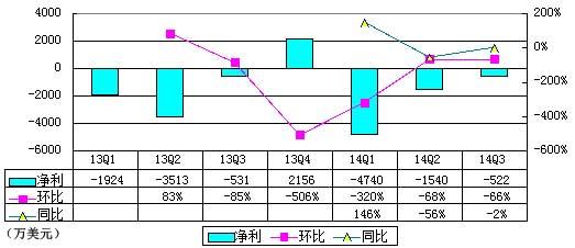 新浪微博季报图解：前三季共亏损6800万美元