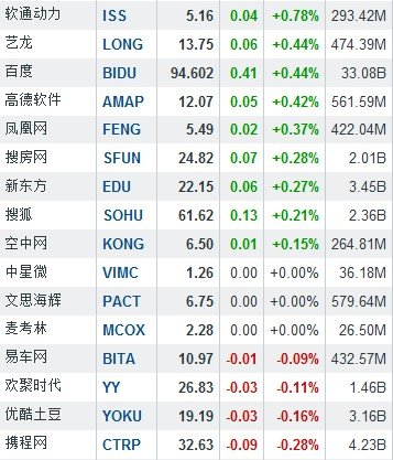 6月28日中国概念股涨跌互现 华视传媒大涨9.89%