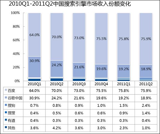 谷歌在华收入份额再次跌破20% 百度为75.9%