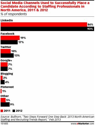 2012年约97.3%雇主依赖LinkedIn招聘 FB使用量下降