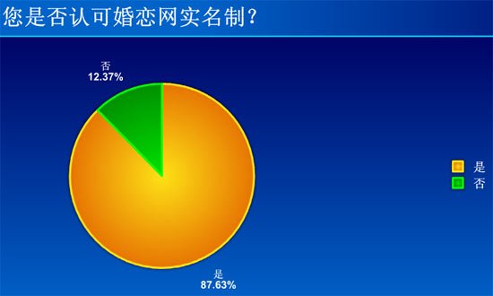 调查:88%网友认可婚恋网站推行实名认证