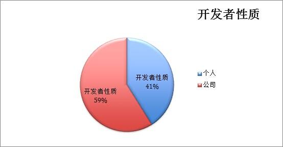 智能电视应用市场调查：影视类APP遥遥领先