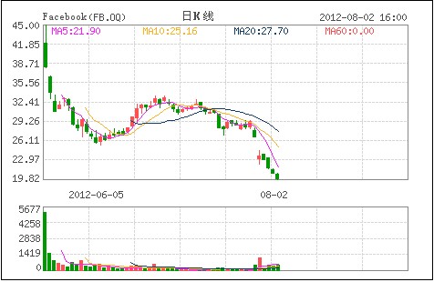 Facebook跌破20美元 上市不足仨月股价砍一半