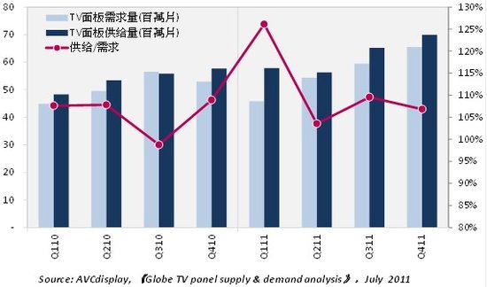 2011下半年面板产业：旺季不旺 价格小幅震荡