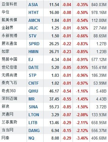 6月28日中国概念股涨跌互现 华视传媒大涨9.89%