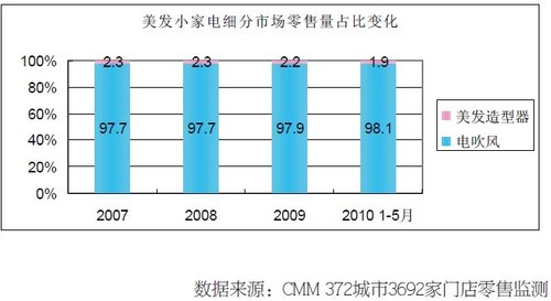 生機(jī)勃勃的美發(fā)小家電市場(chǎng)