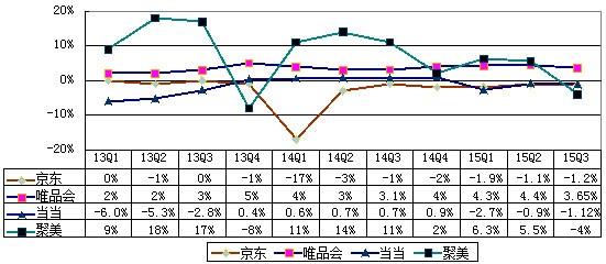 B2C数据对比：营收放缓 京东当当聚美陷亏损