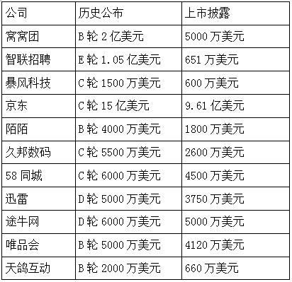 创业公司融资造假调查:80%创业者都在说谎