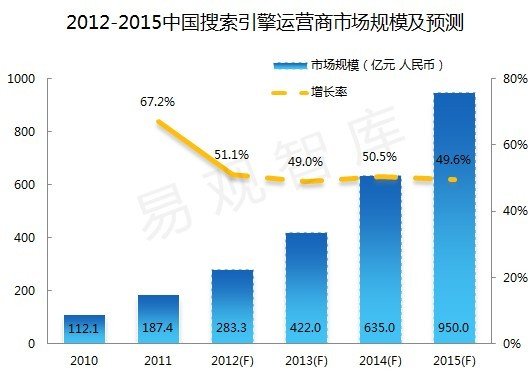 易观:2013年中国搜索引擎市场规模达422亿元