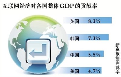 互联网占GDP比重中国位居第三