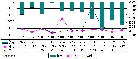 优酷土豆季报图解：前三季度亏2亿美元