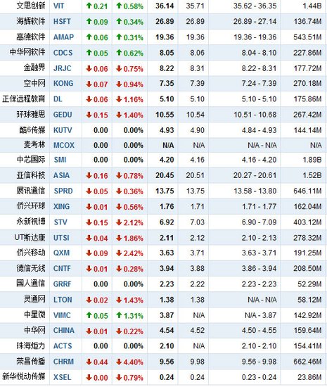 10月26日早盘中国概念股涨跌互现 畅游跌5.3%
