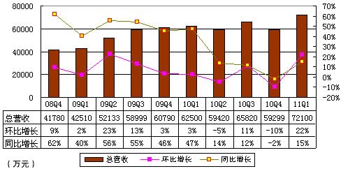 图解完美时空季报：总营收7.21亿 同比增15%