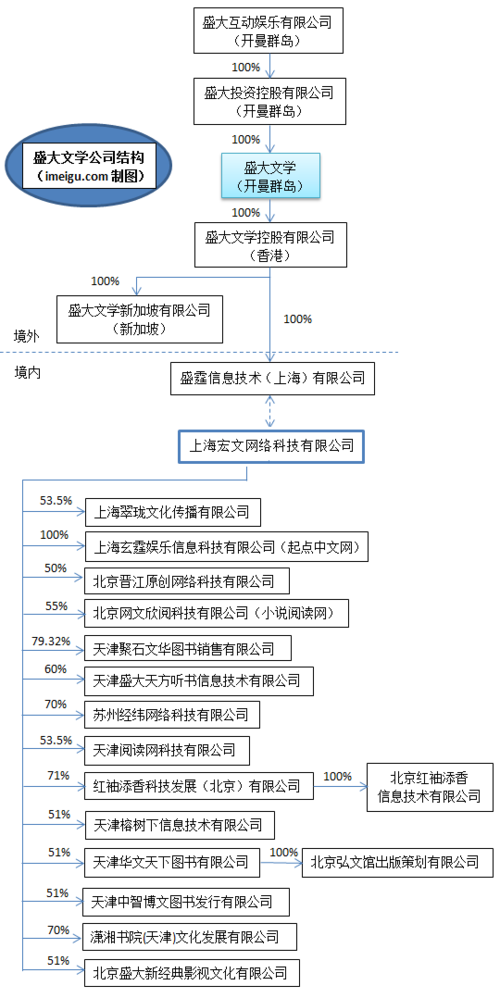 盛大文学公司结构详解