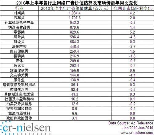 今年上半年中国互联网展示广告价值达95.6亿