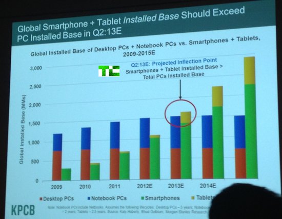互联网女王：Android渗透速度比iPhone快6倍