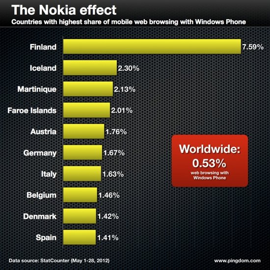 WP手机芬兰表现强劲 已占移动上网流量8%