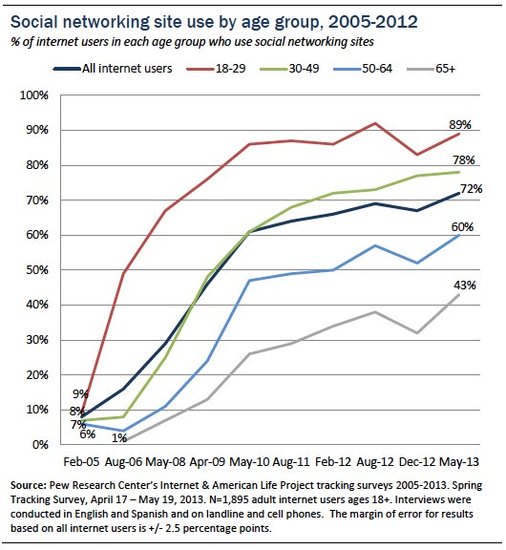 皮尤：5月72%美国成年人使用社交网络