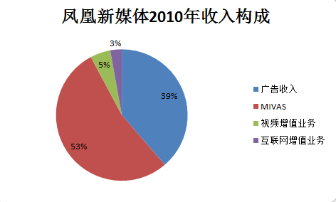 凤凰新媒体收入过度依赖运营商 或跌破发行价