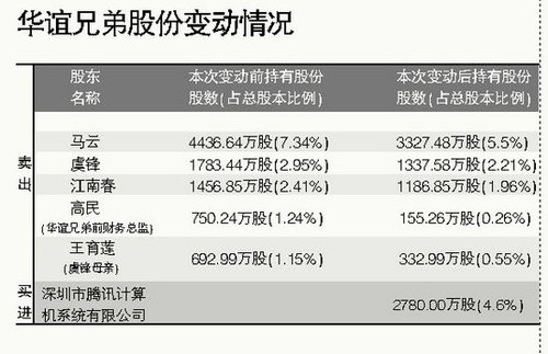 腾讯4.5亿元买进华谊兄弟2780万股股票