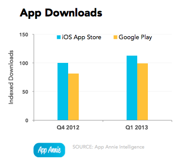 App市场全面盘点:Google Play第一季营收增90