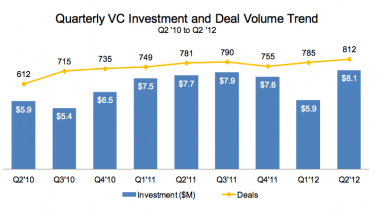 ,风险投资,投资人,移动社交,腾讯,第二季度美风险投资达81亿美元 创单季新纪录