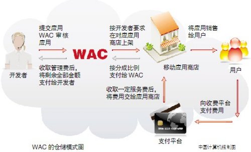 电信运营商创建仓储模式阻击App Store(图)