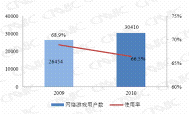 第四章 个人互联网应用状况