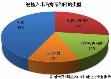 瑞星发布2010企业安全报告 9成企业曾被入侵