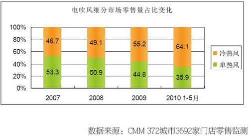 生機(jī)勃勃的美發(fā)小家電市場(chǎng)