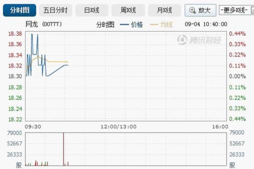 网龙最近2月持续回购股票 总金额超7000万元