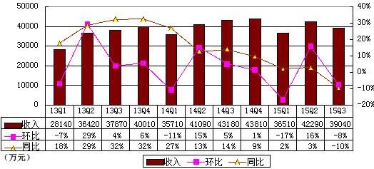 凤凰网季报图解:运营利润同比降88%
